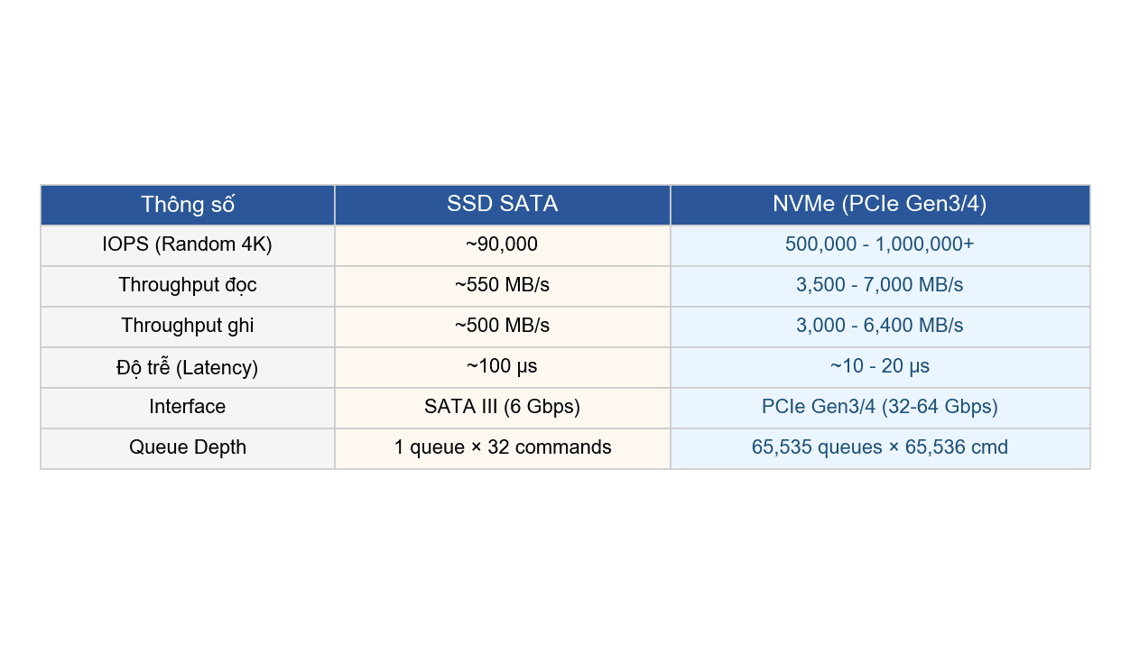 Detailed comparison table of SATA SSD vs NVMe: IOPS, throughput, latency, interface, queue depth