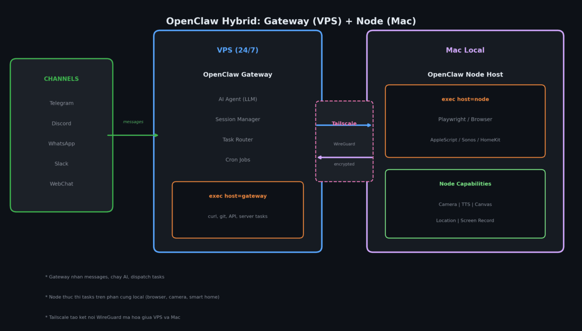 OpenClaw hybrid: Gateway on VPS + Node on local Mac - AZDIGI Blog