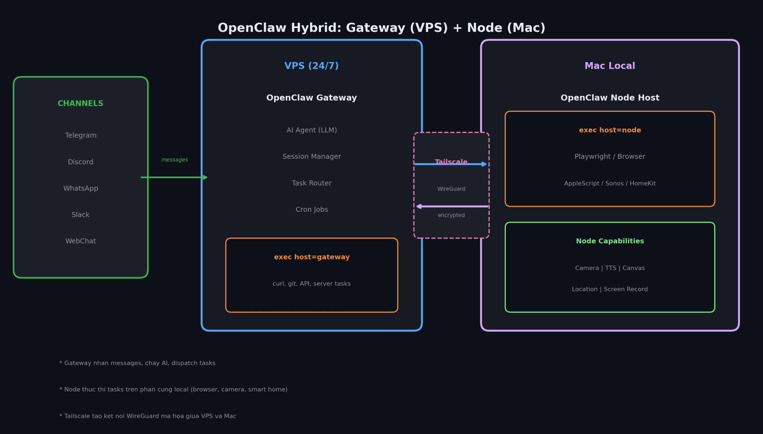 OpenClaw Hybrid Architecture Diagram: Gateway on VPS connected to Node on Mac via Tailscale