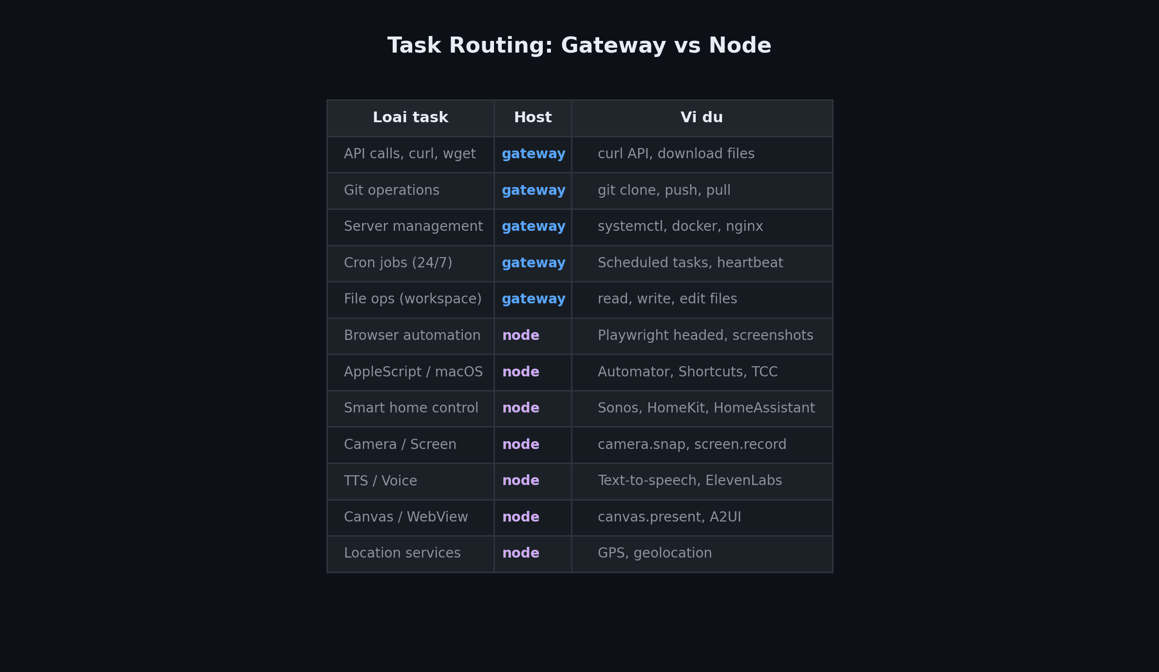 Task routing table: which task types run on gateway vs node