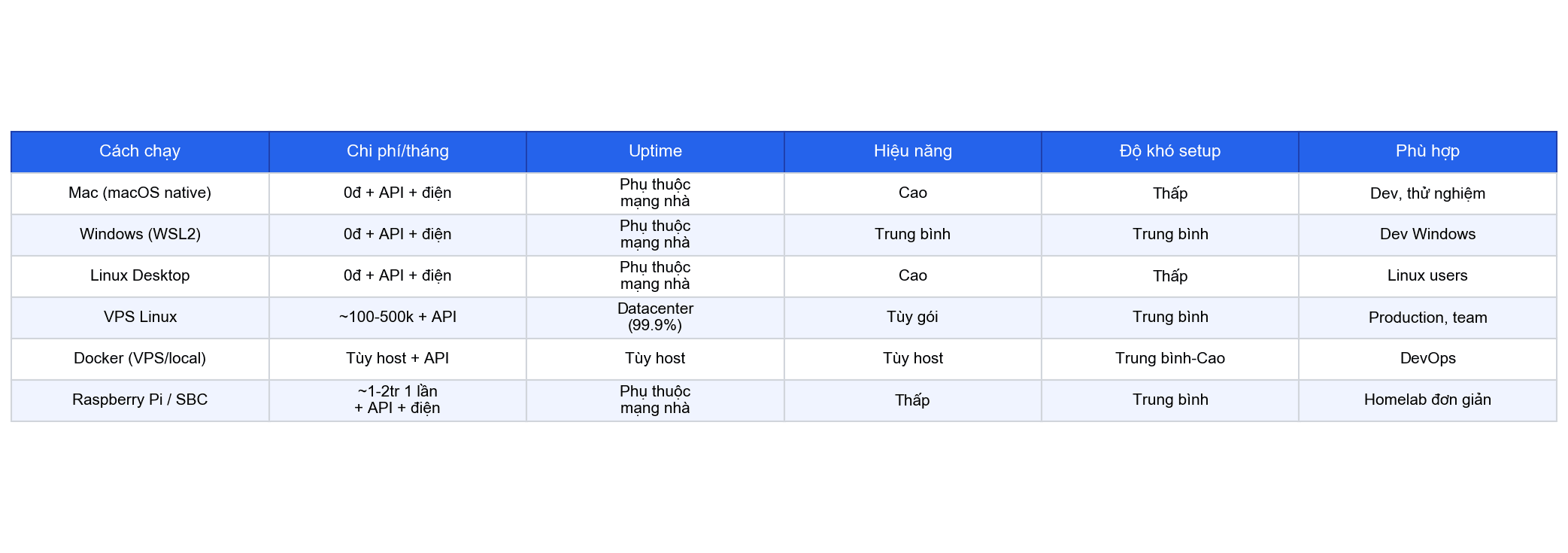 Bảng so sánh 6 cách chạy OpenClaw