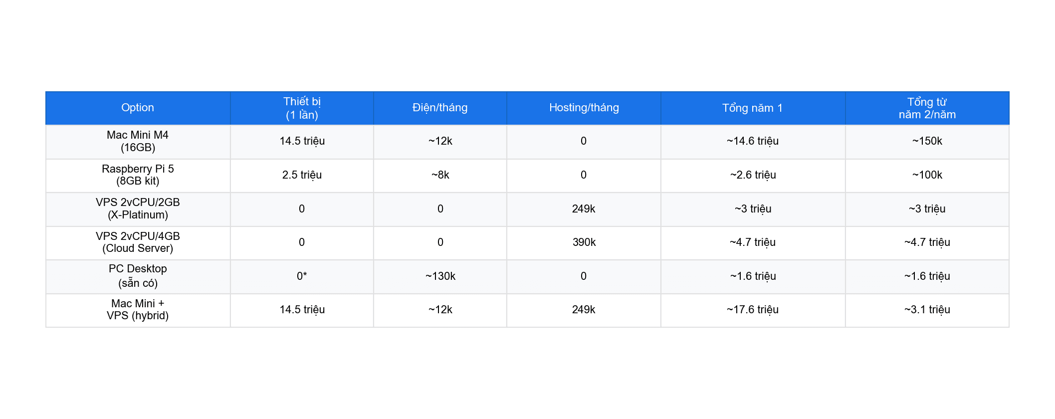 Bảng so sánh chi phí chạy OpenClaw theo từng option