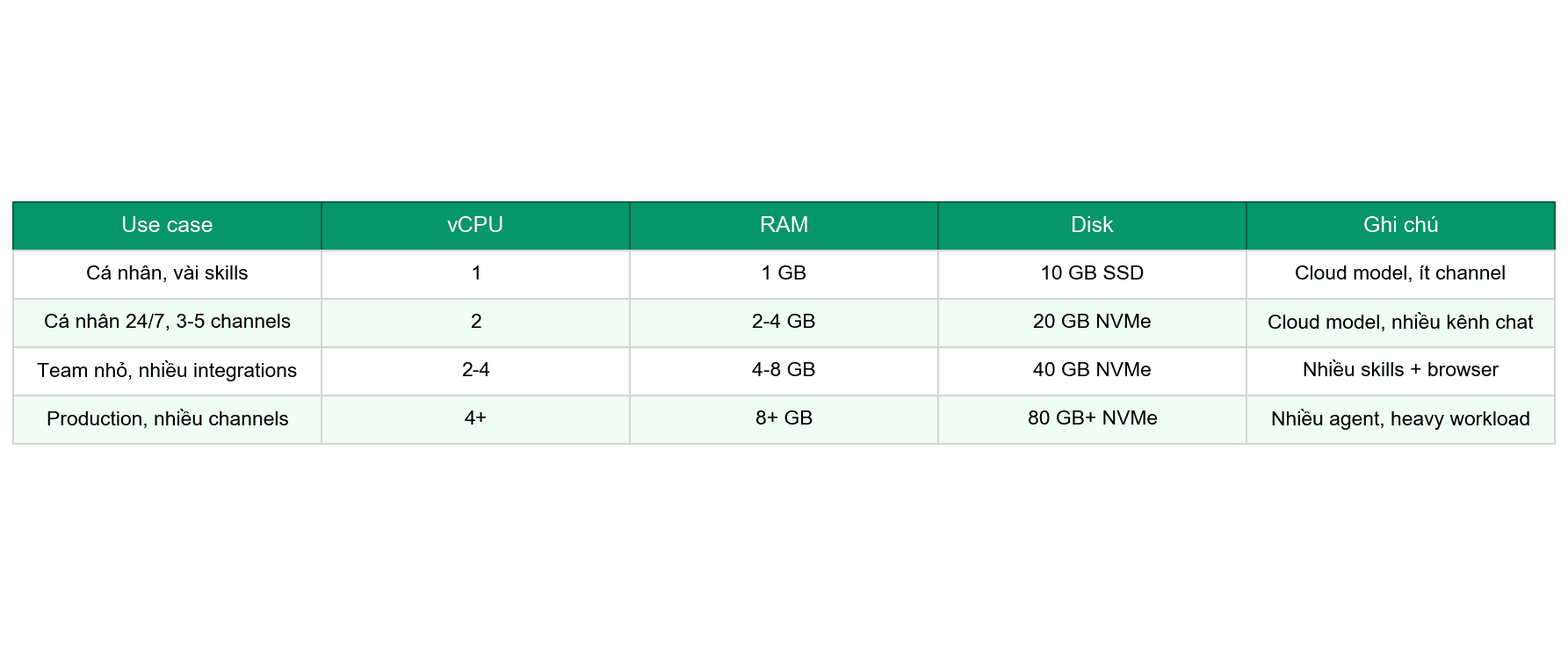 Bảng specs khuyến nghị cho OpenClaw theo use case