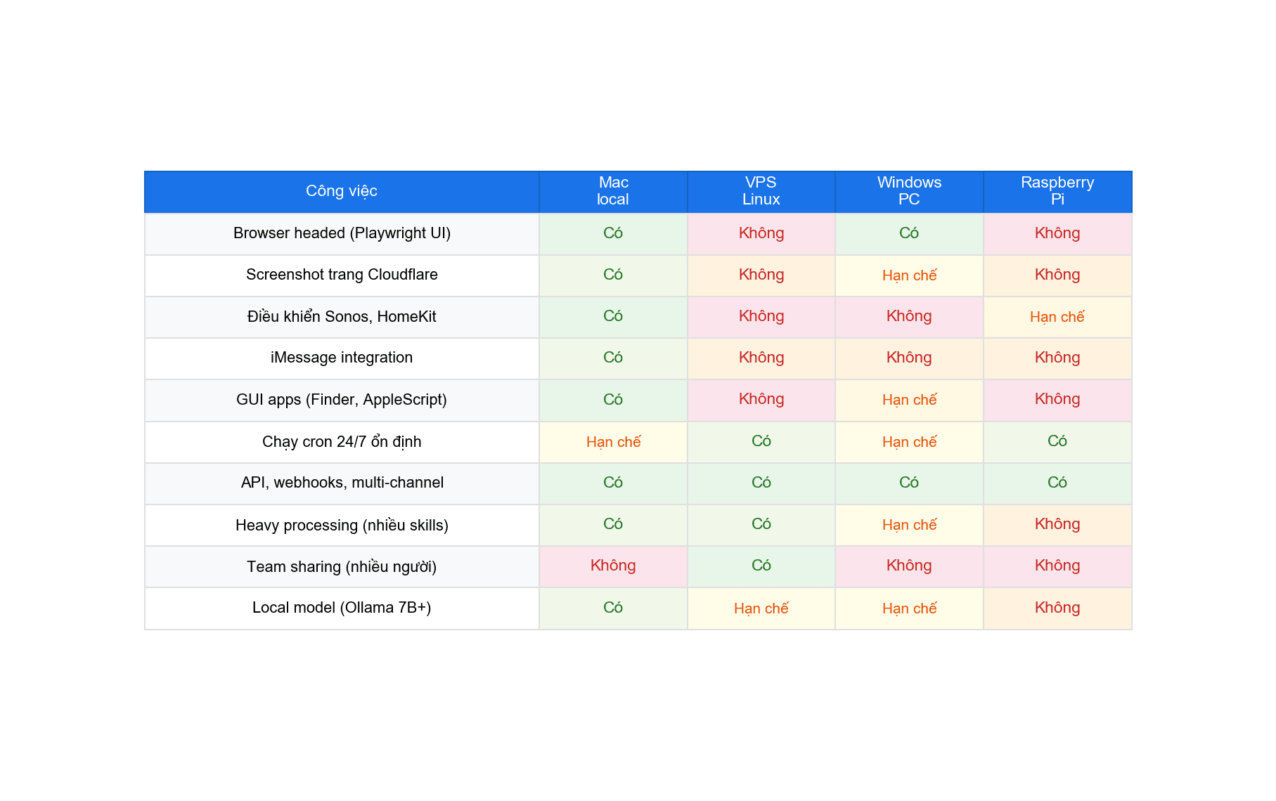 Bảng so sánh công việc OpenClaw theo platform