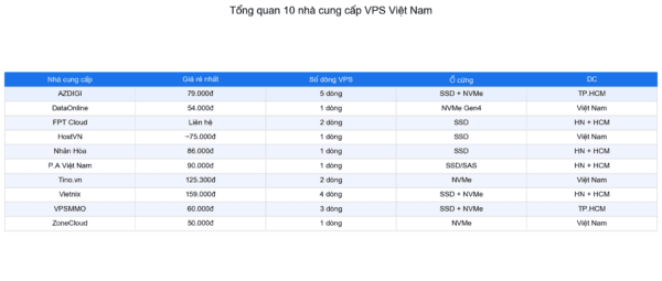 Bang tong quan 10 nha cung cap VPS Viet Nam