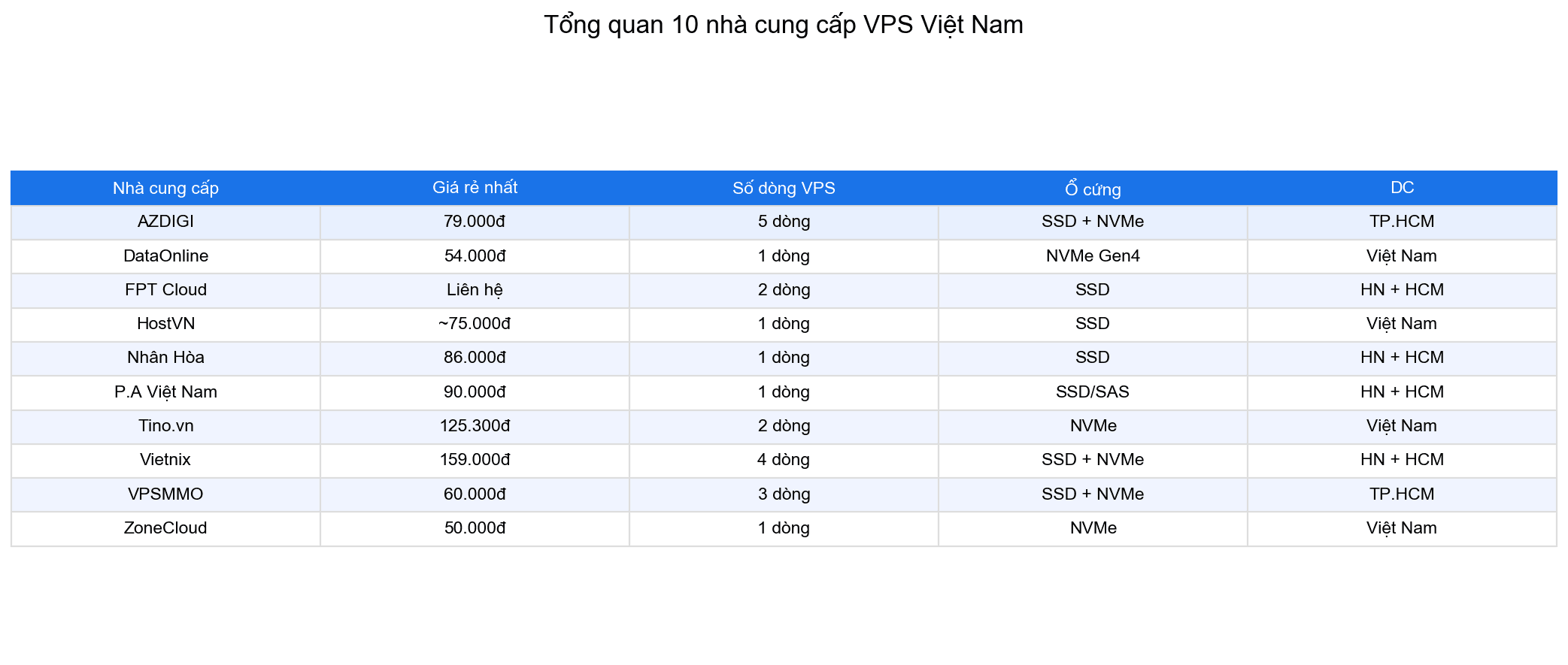 Bảng tổng quan 10 nhà cung cấp VPS Việt Nam
