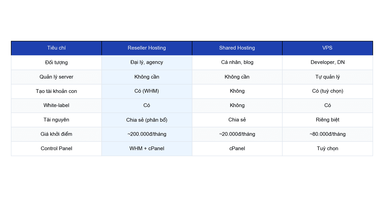 Bảng so sánh Reseller Hosting, Shared Hosting và VPS theo các tiêu chí: mục đích, quản trị, tài nguyên, white-label, đối tượng, chi phí