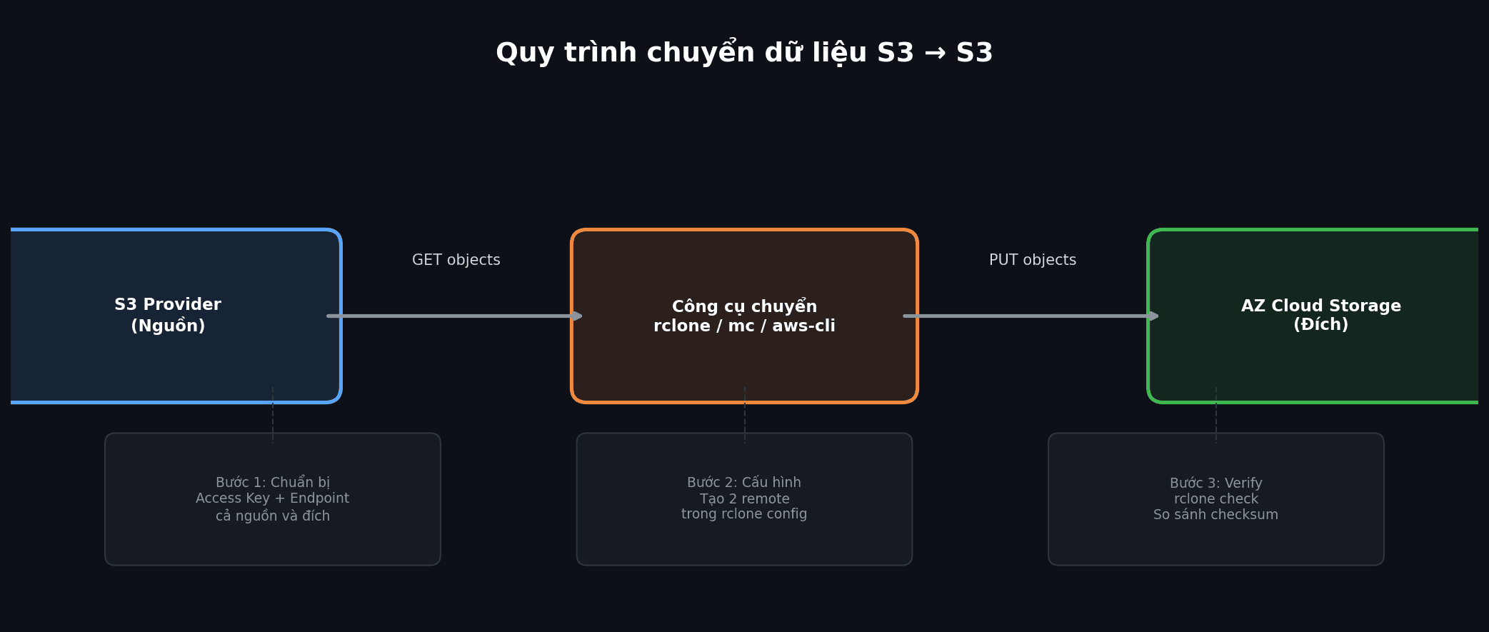 S3 to S3 data transfer workflow diagram