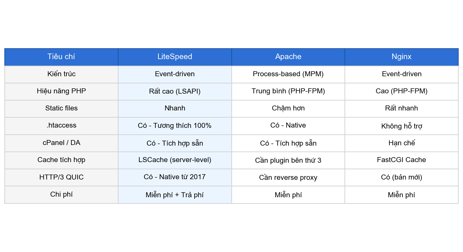 Bảng so sánh LiteSpeed vs Apache vs Nginx theo các tiêu chí quan trọng