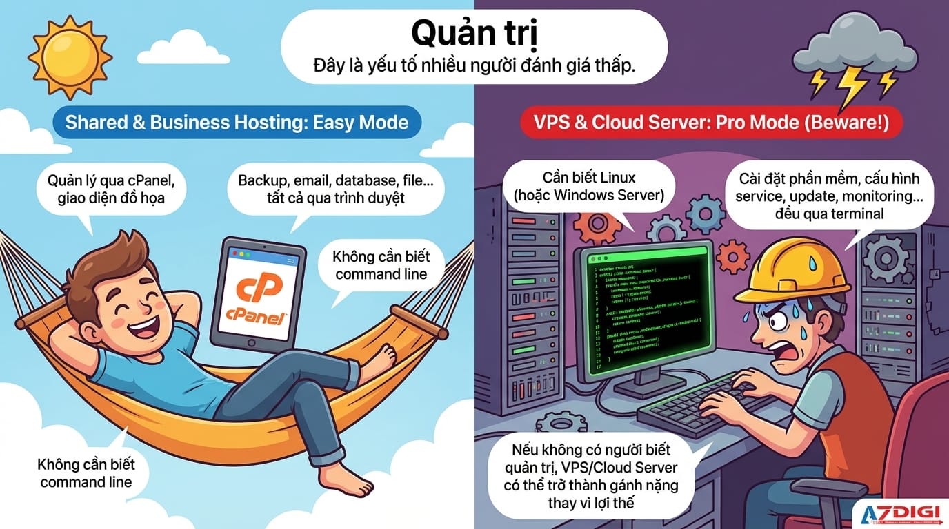 Tạo ảnh  mô phỏng nội dung sau:
<p>Quản trị</p>
<p>Đây là yếu tố nhiều người đánh giá thấp.</p>
<p>Shared hosting và Business hosting: Quản lý qua cPanel, giao diện đồ họa. Backup, email, database, file... tất cả qua trình duyệt. Không cần biết command line.</p>
VPS và Cloud Server: Cần biết Linux (hoặc Windows Server). Cài đặt phần mềm, cấu hình service, update, monitoring... đều qua terminal. Nếu không có người biết quản trị, VPS/Cloud Server có thể trở thành gánh nặng thay vì lợi thế.