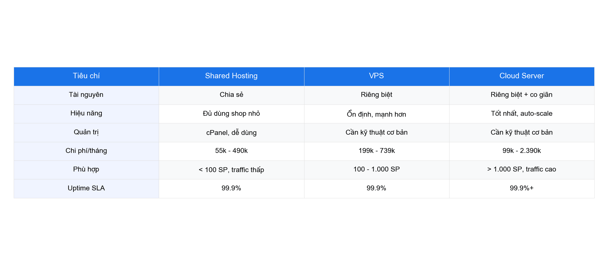 So sánh Shared hosting vs VPS vs Cloud cho WooCommerce