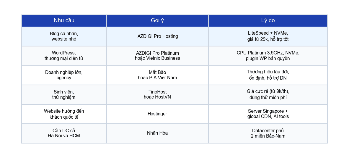 Gợi ý hosting theo nhu cầu sử dụng