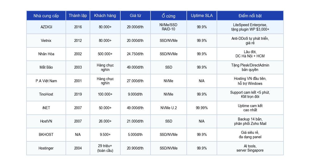 Bảng so sánh 10 nhà cung cấp hosting Việt Nam