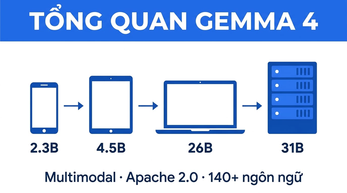 Tổng quan Gemma 4 - 4 model sizes từ điện thoại đến server