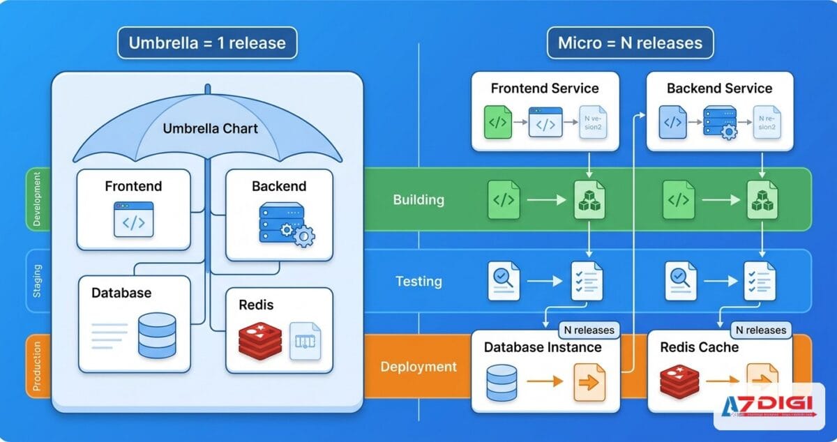 Umbrella chart vs microservices strategy: When should you use each one? (Part 11/12)