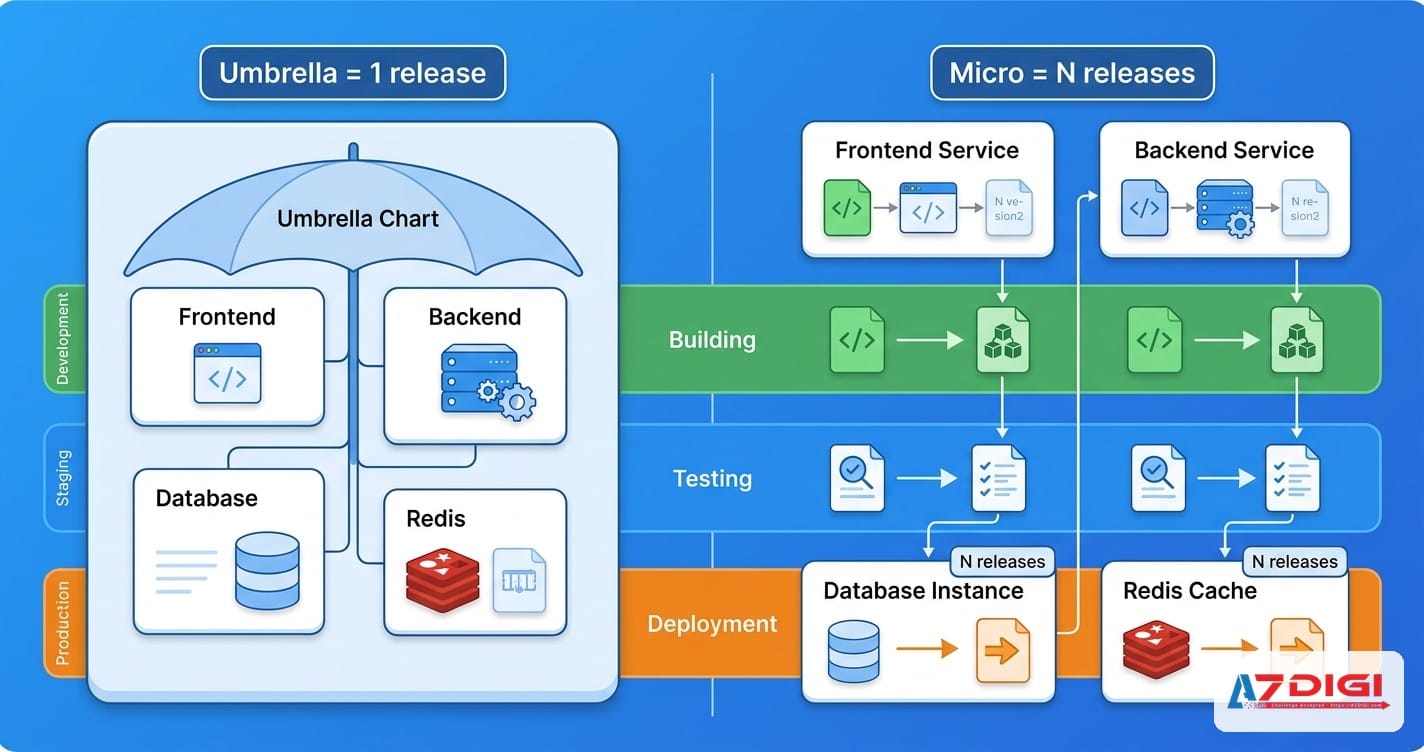 So sánh umbrella chart và microservices strategy trong Helm