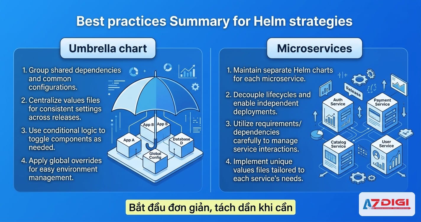 Best practices cho từng strategy trong Helm