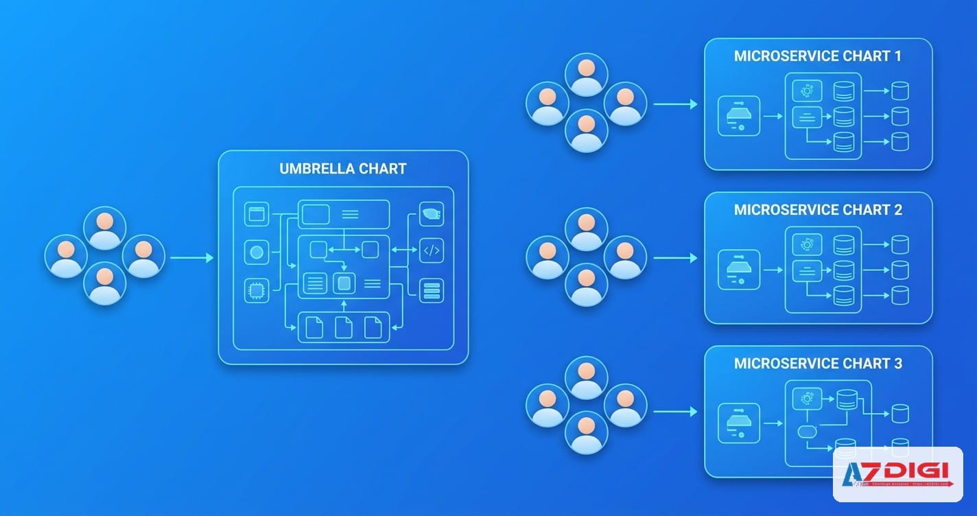 Ảnh hưởng của cấu trúc team tới chiến lược Helm