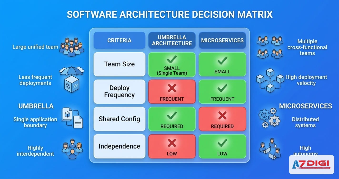 Ma trận ra quyết định giữa umbrella chart và microservices chart