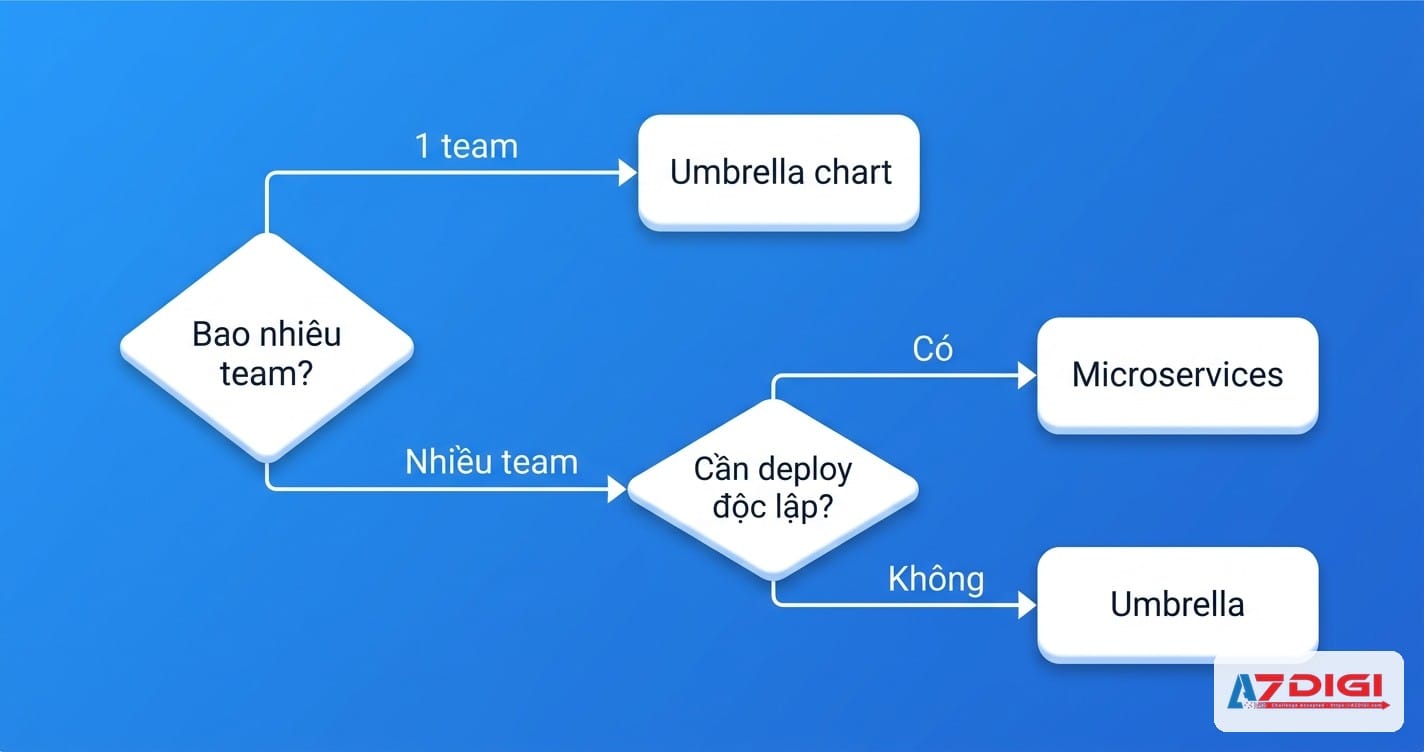 Flowchart chọn umbrella chart hay microservices chart strategy