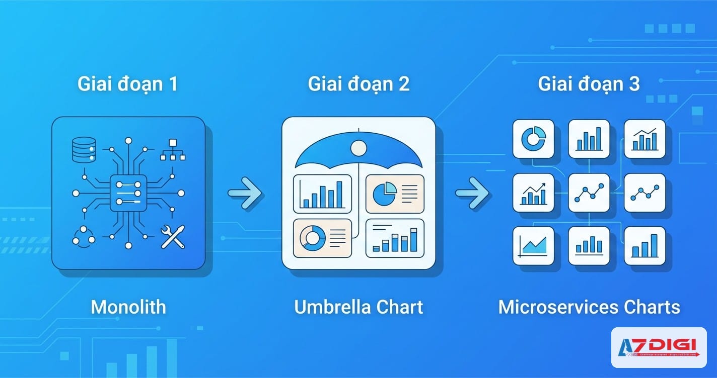 Lộ trình chuyển đổi từ monolith sang umbrella chart rồi tới microservices