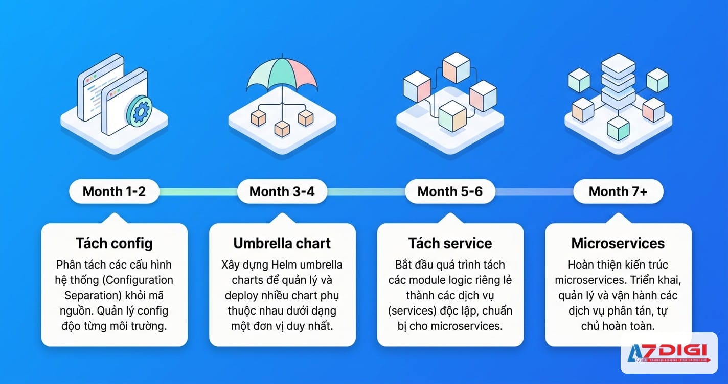Lộ trình chuyển đổi từ monolith sang umbrella chart rồi tới microservices charts