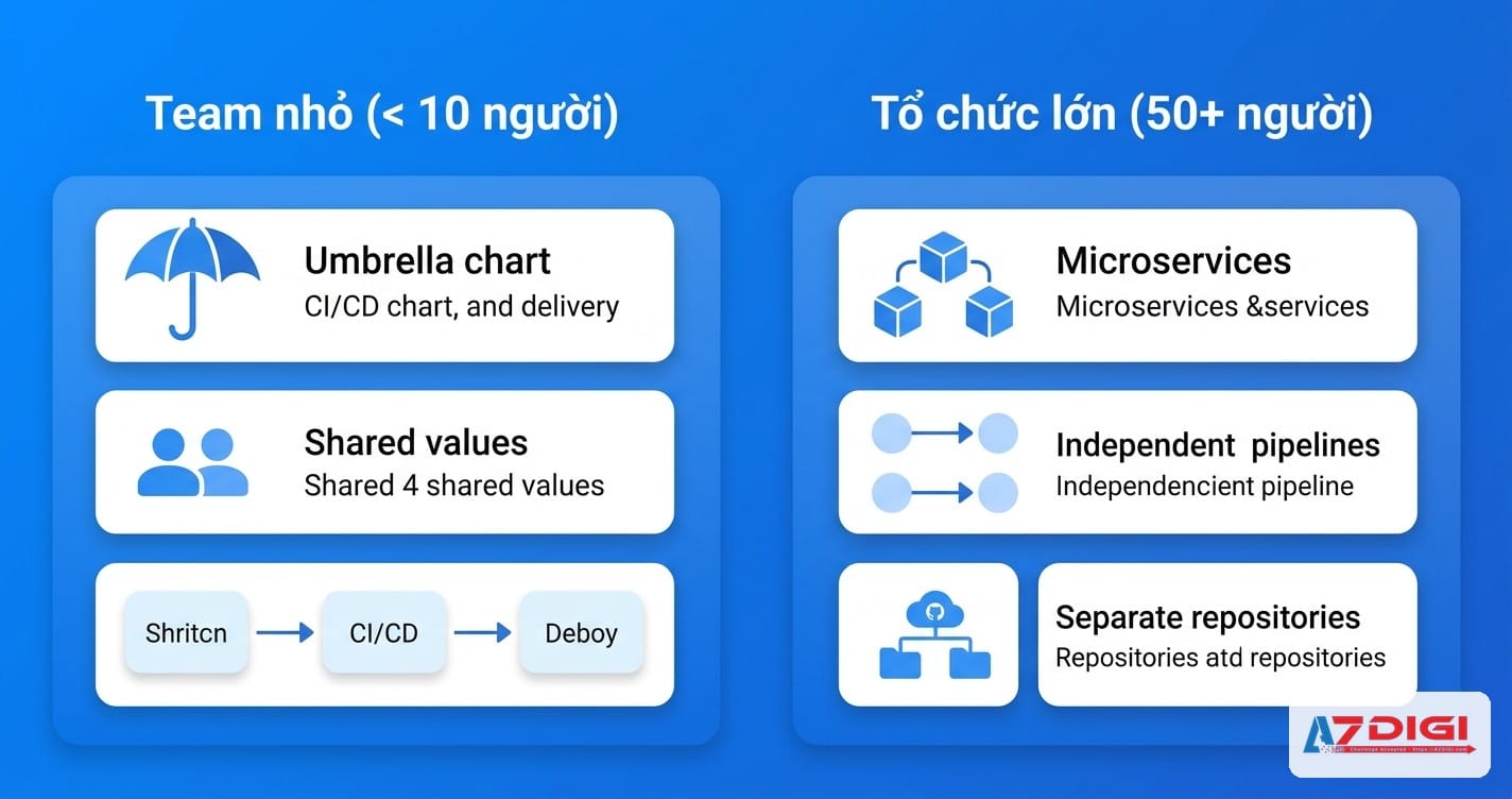 Khác biệt giữa team nhỏ và tổ chức lớn khi chọn chart strategy
