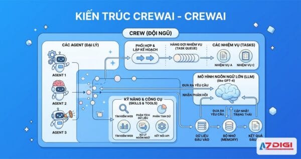 Kiến trúc CrewAI - CrewAI