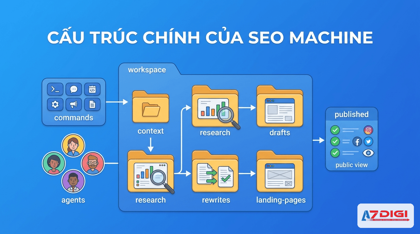 Sơ đồ cấu trúc chính của SEO Machine và các thành phần trong workspace