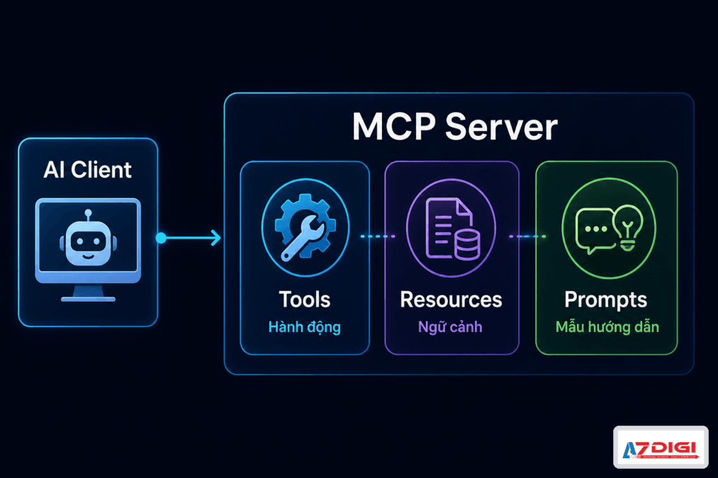 What is MCP? How AI agents connect to tools and external data - AZDIGI Blog