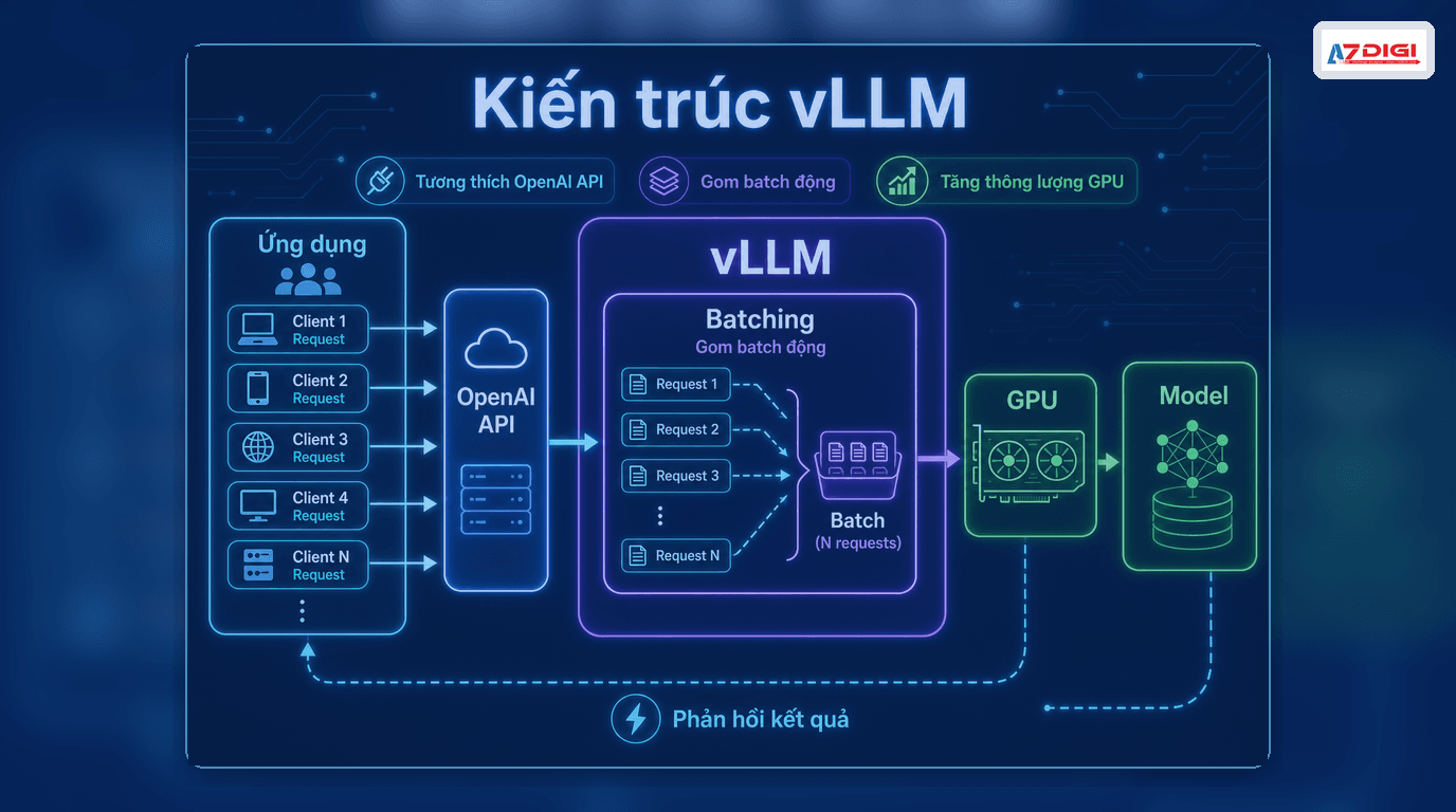 vLLM architecture with batching and GPU serving
