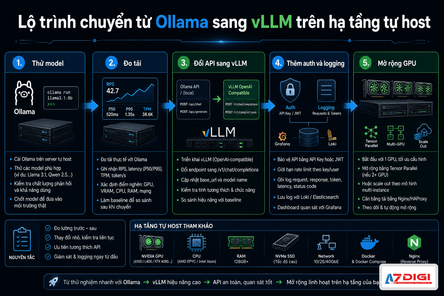 Migration path from Ollama to vLLM on self-hosted infrastructure