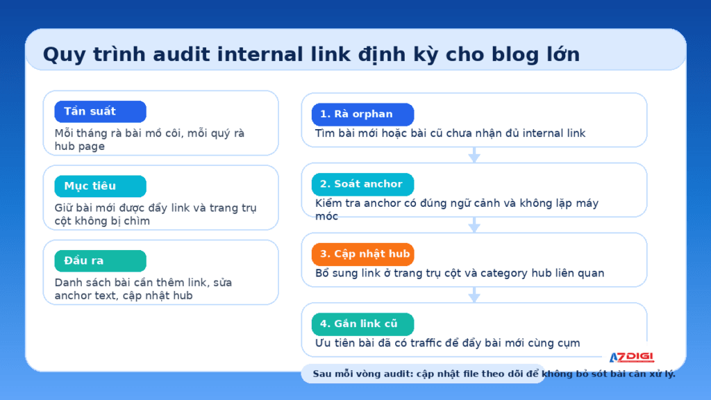 Internal Linking for Large Blogs: How to Build a Clear and Scalable ...