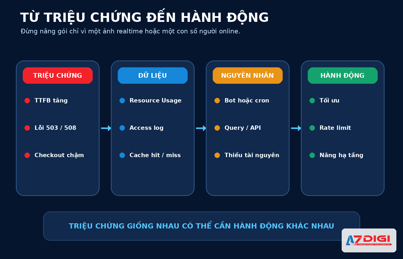 Quy trình từ triệu chứng, dữ liệu và nguyên nhân đến hành động xử lý hosting quá tải