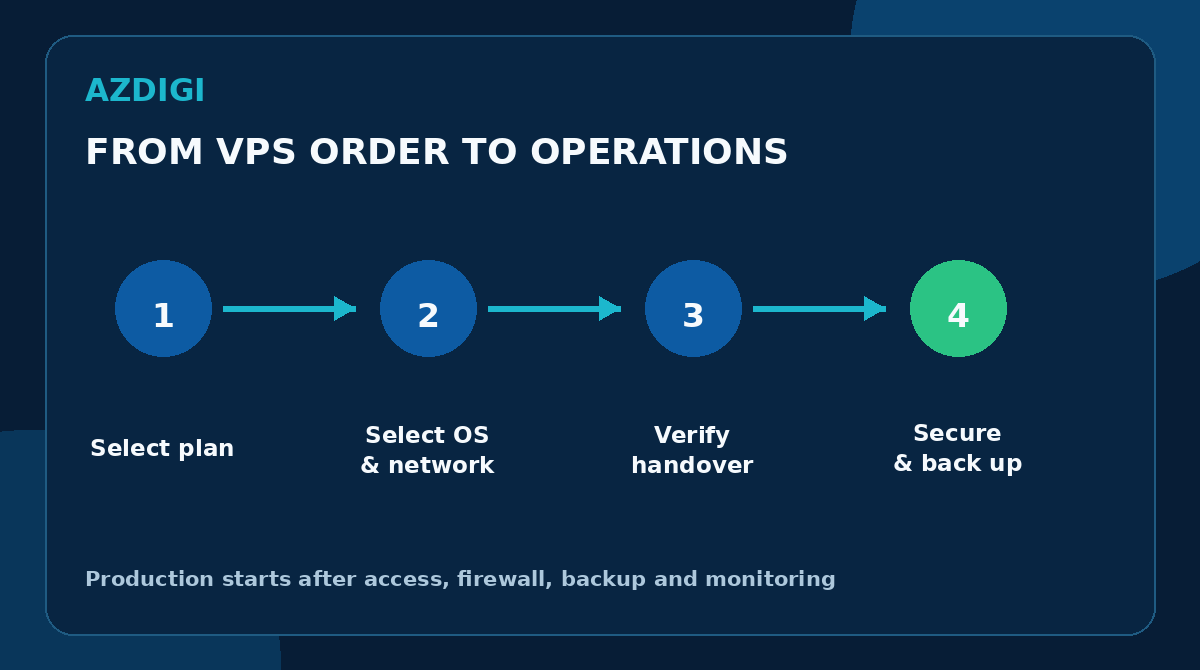 Process for renting and preparing a VPS