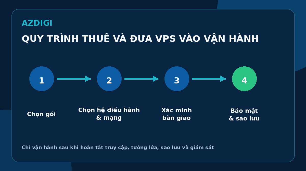 Quy trình thuê và đưa VPS vào vận hành