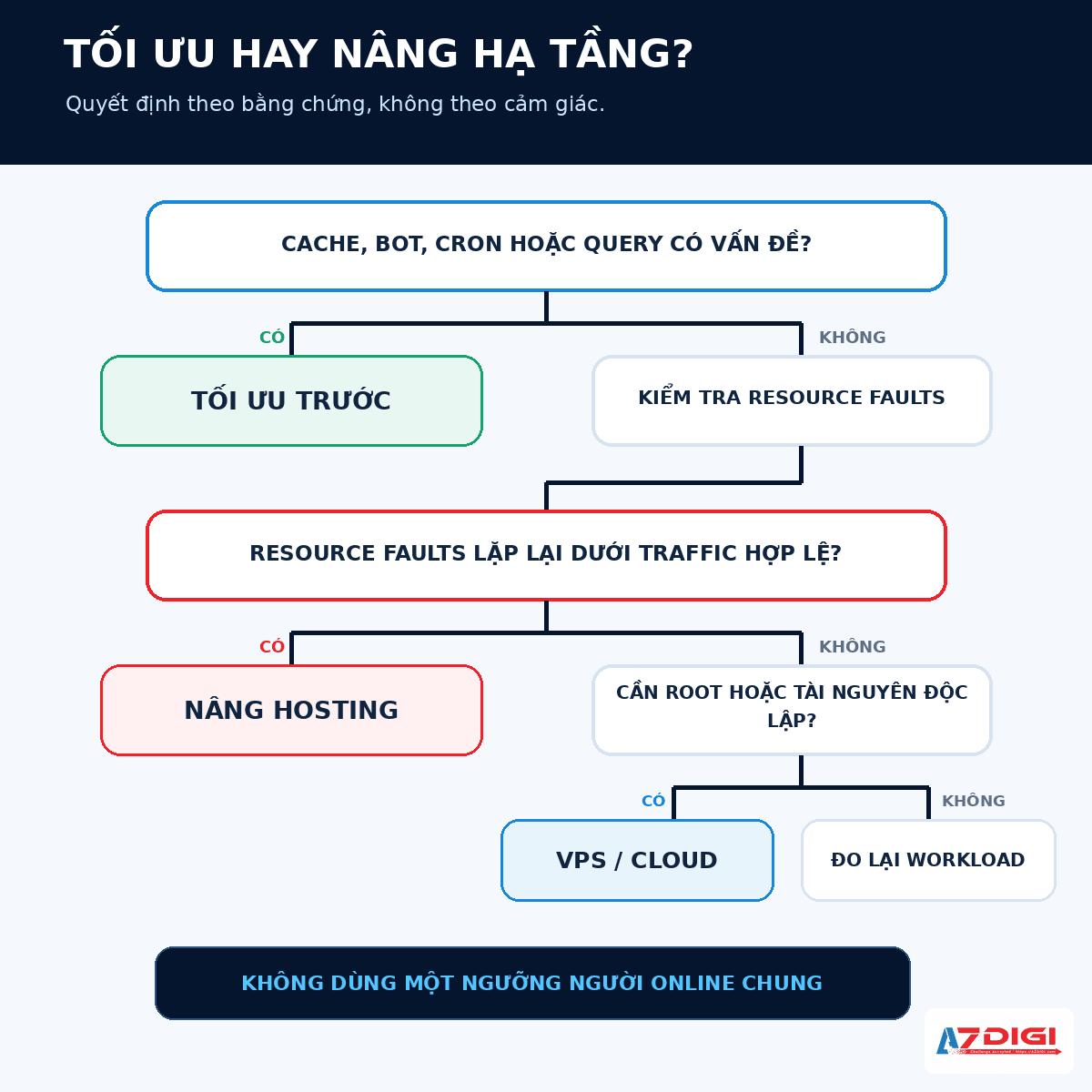 Sơ đồ quyết định nên tối ưu website, nâng hosting hay chuyển VPS hoặc Cloud