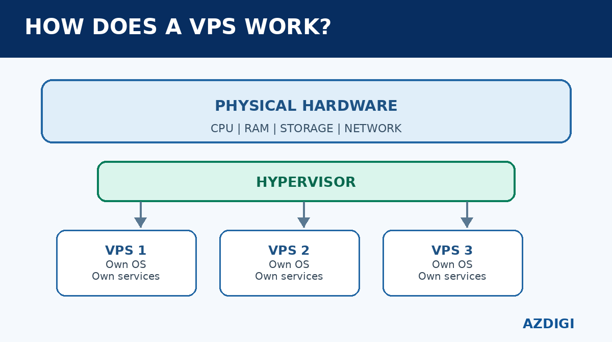 Diagram of one physical server running several VPS instances through a hypervisor