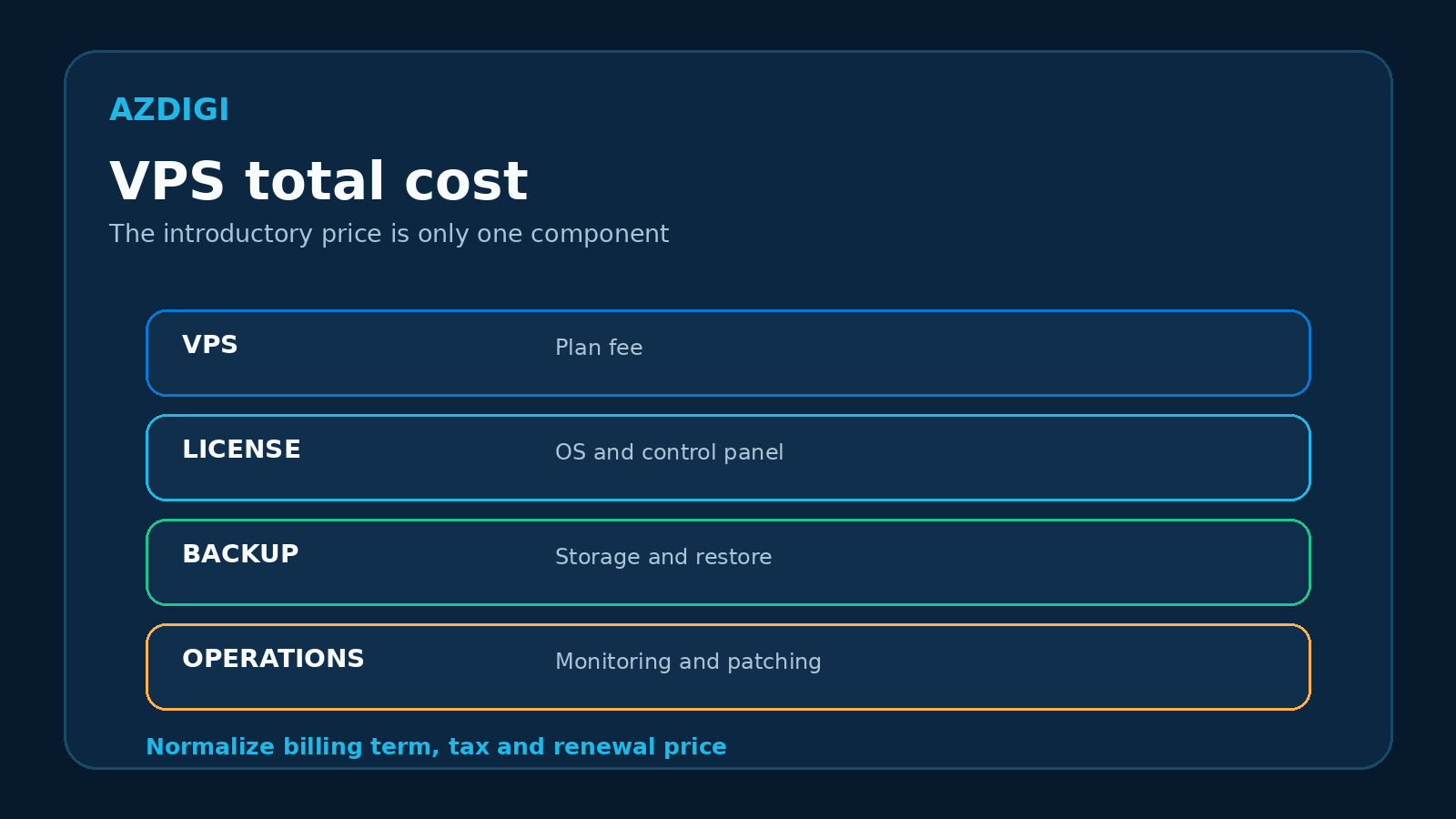 Components of the total VPS operating cost