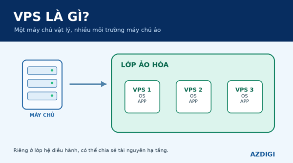VPS là gì và cách máy chủ ảo hoạt động