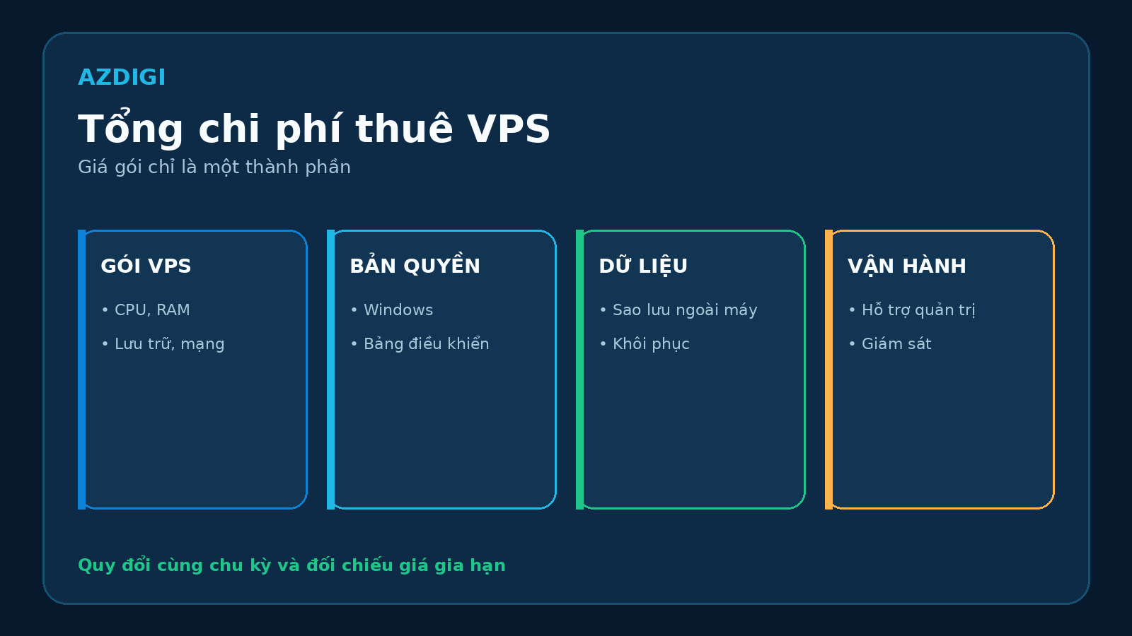 Các thành phần của tổng chi phí thuê VPS