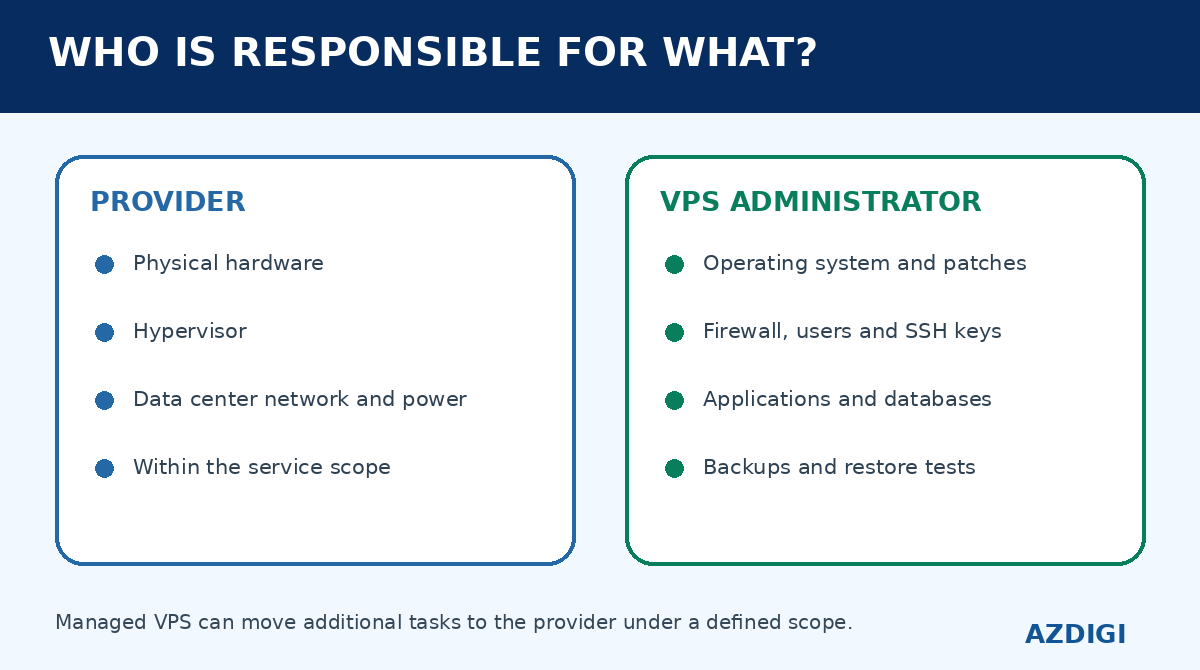 Responsibility split between the VPS provider and the server administrator