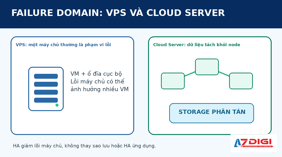 Sơ đồ khác biệt kiến trúc giữa VPS và Cloud Server