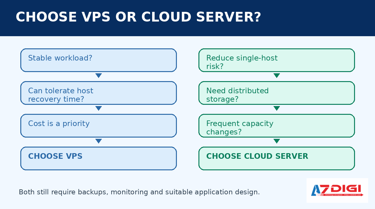 Decision flow for choosing VPS or Cloud Server
