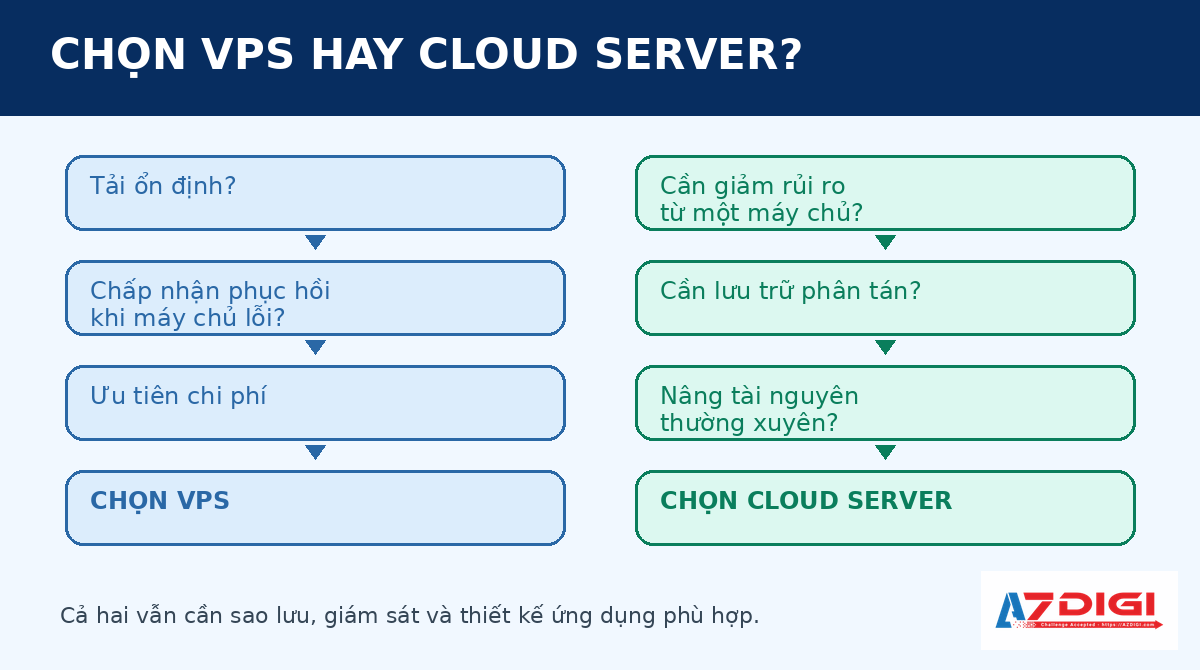 Lưu đồ chọn VPS hoặc Cloud Server theo workload