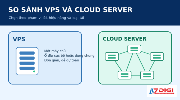 So sánh VPS và Cloud Server theo kiến trúc và loại tải
