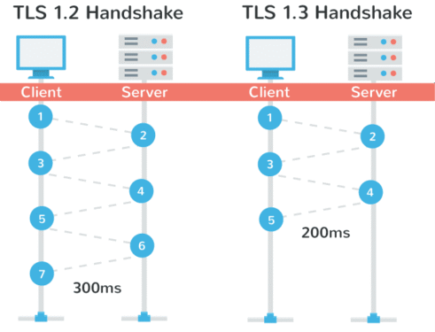 TLS 1.3 – Improve performance, comprehensive security for Hosting