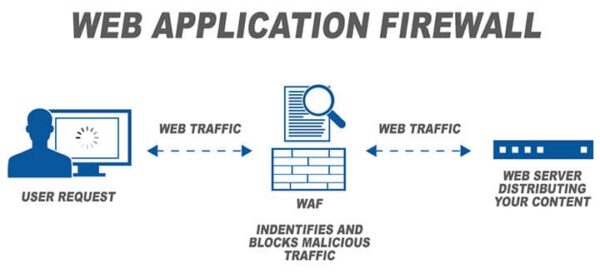 What is WAF? – Website protection application