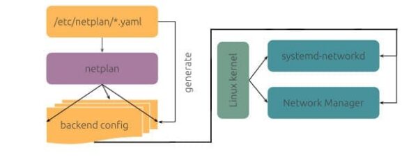 How to configure Static IP on Ubuntu