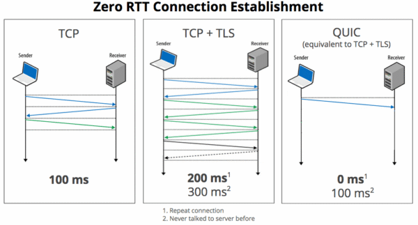 Enable QUIC (HTTP/3) on OpenLitespeed
